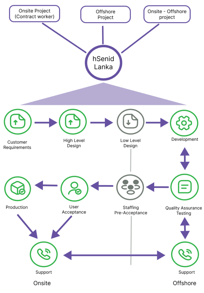 process of software development chart at hsenid lanka