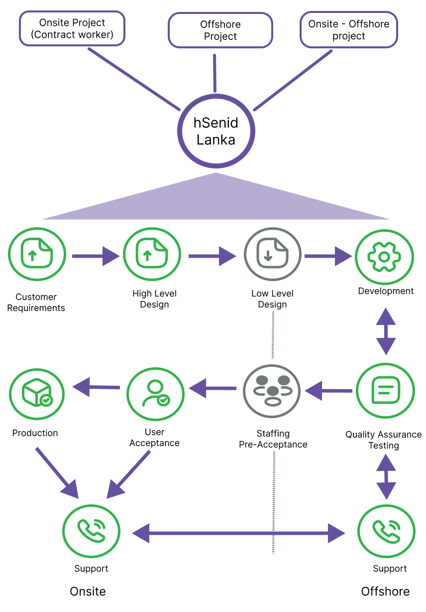 our-process-hsenid-software-lanka
