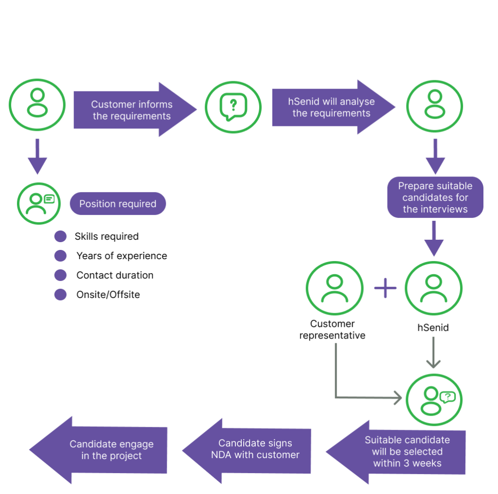 process of resource outsourcing chart at hsenid lanka