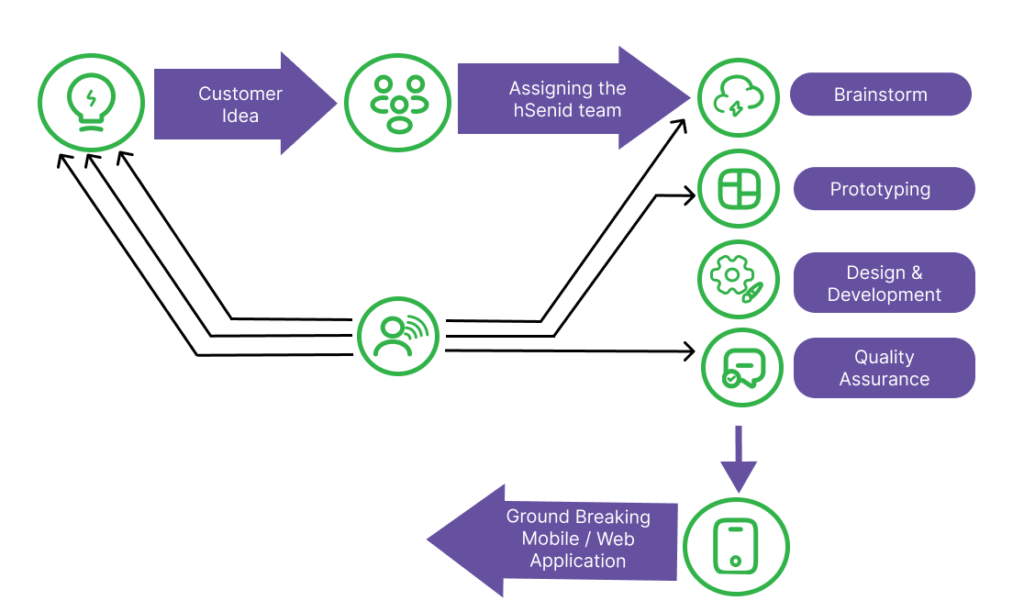 process of application development outsourcing chart at hsenid lanka